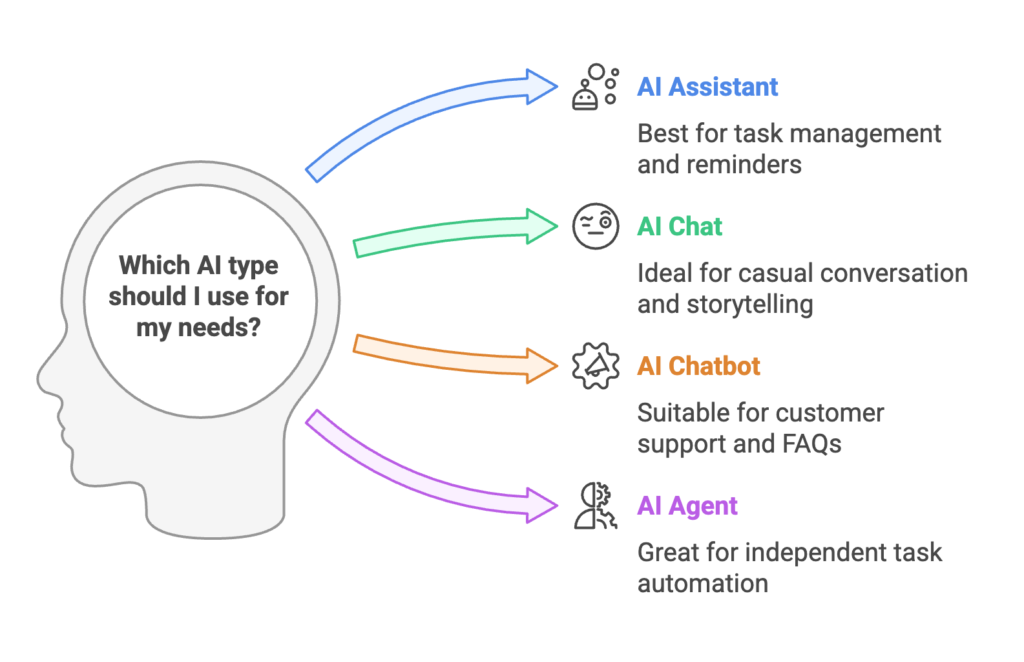 Image: Which AI type should I use for my needs?" is displayed in the center of a human head silhouette. Four colorful arrows point outward toward specific AI types:

AI Assistant (Blue)

Icon: Group of three bubbles
Description: Best for task management and reminders
AI Chat (Green)

Icon: Neutral face emoji
Description: Ideal for casual conversation and storytelling
AI Chatbot (Orange)

Icon: Speech bubble with a small gear
Description: Suitable for customer support and FAQs
AI Agent (Purple)

Icon: Split face (half person, half gear)
Description: Great for independent task automation